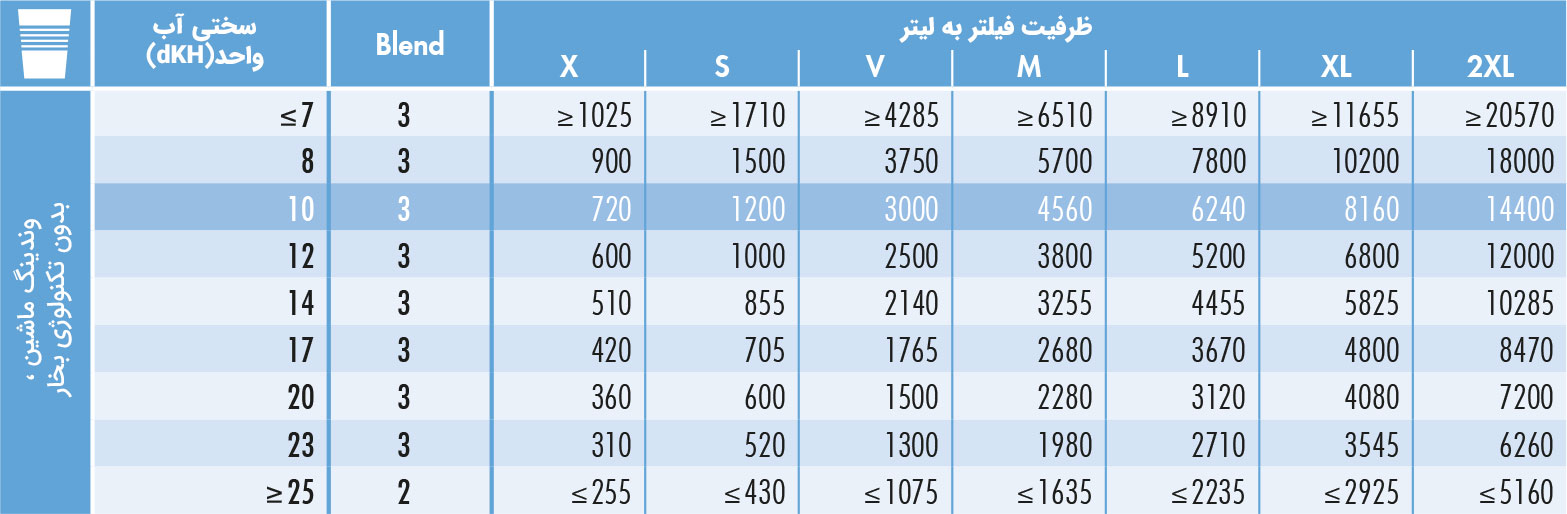 ظرفیت BWT bestmax وندینگ ماشین