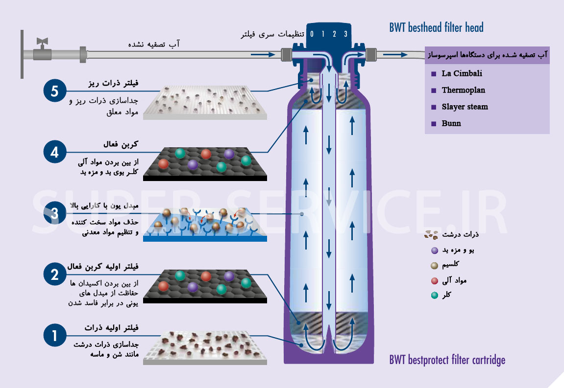 مراحل تصفیه آب BWT bestprotect